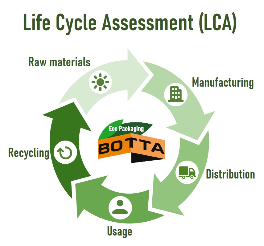 Simplified LCA Calculator Available For Free With BOTTA Packaging Packaging Connections